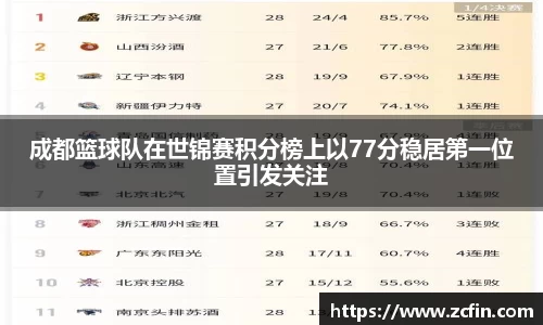 成都篮球队在世锦赛积分榜上以77分稳居第一位置引发关注